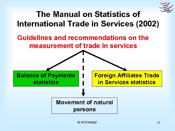 The Manual on Statistics of International Trade in Services (2002) Guidelines and recommendations on