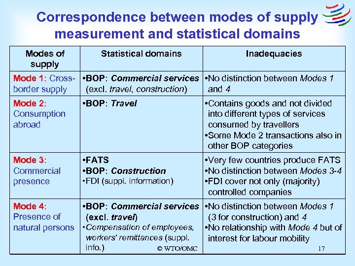 Correspondence between modes of supply measurement and statistical domains Modes of supply Statistical domains