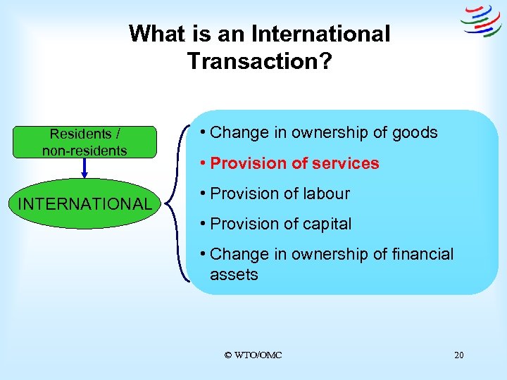 What is an International Transaction? Residents / non-residents INTERNATIONAL • Change in ownership of