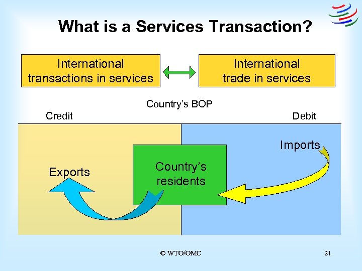 What is a Services Transaction? International transactions in services International trade in services Country’s
