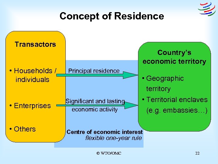 Concept of Residence Transactors Country’s economic territory • Households / individuals Principal residence •