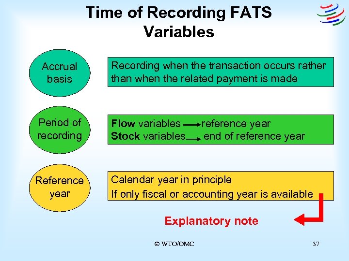 Time of Recording FATS Variables Accrual basis Recording when the transaction occurs rather than