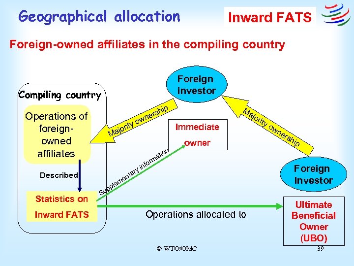 Geographical allocation Inward FATS Foreign-owned affiliates in the compiling country Foreign investor Compiling country