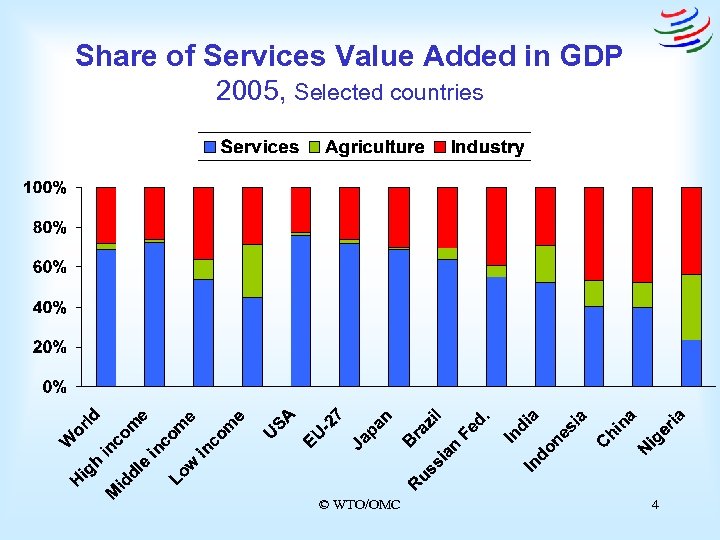 Share of Services Value Added in GDP 2005, Selected countries © WTO/OMC 4 