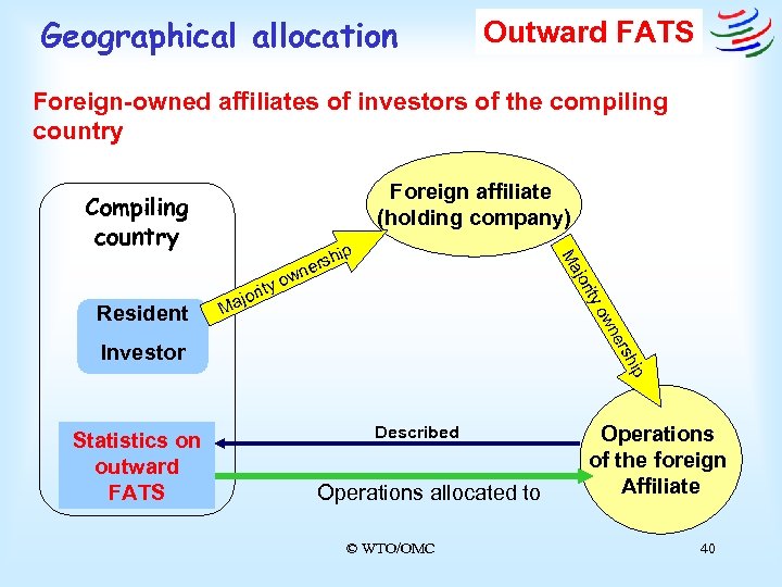 Geographical allocation Outward FATS Foreign-owned affiliates of investors of the compiling country Foreign affiliate