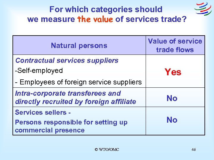 For which categories should we measure the value of services trade? Natural persons Contractual