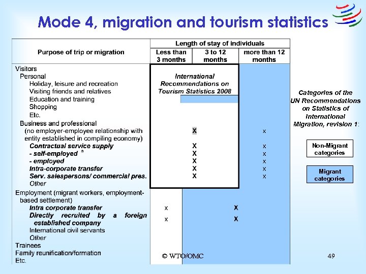 Mode 4, migration and tourism statistics Categories of the UN Recommendations on Statistics of