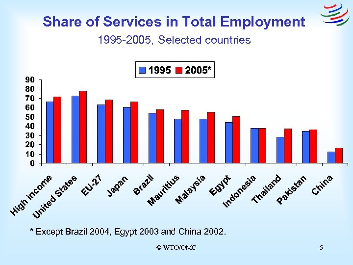 Share of Services in Total Employment 1995 -2005, Selected countries * Except Brazil 2004,