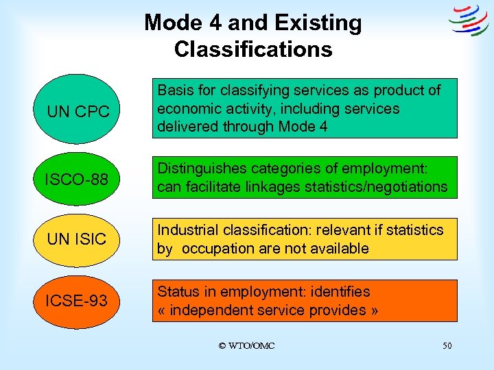 Mode 4 and Existing Classifications UN CPC Basis for classifying services as product of