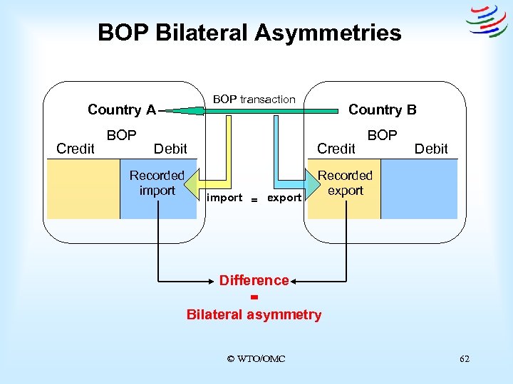 BOP Bilateral Asymmetries BOP transaction Country A Credit BOP Debit Recorded import Country B