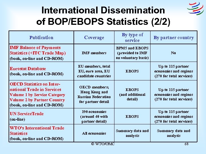 International Dissemination of BOP/EBOPS Statistics (2/2) Publication IMF Balance of Payments Statistics (+ITC Trade