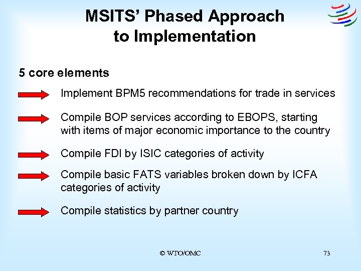 MSITS’ Phased Approach to Implementation 5 core elements Implement BPM 5 recommendations for trade