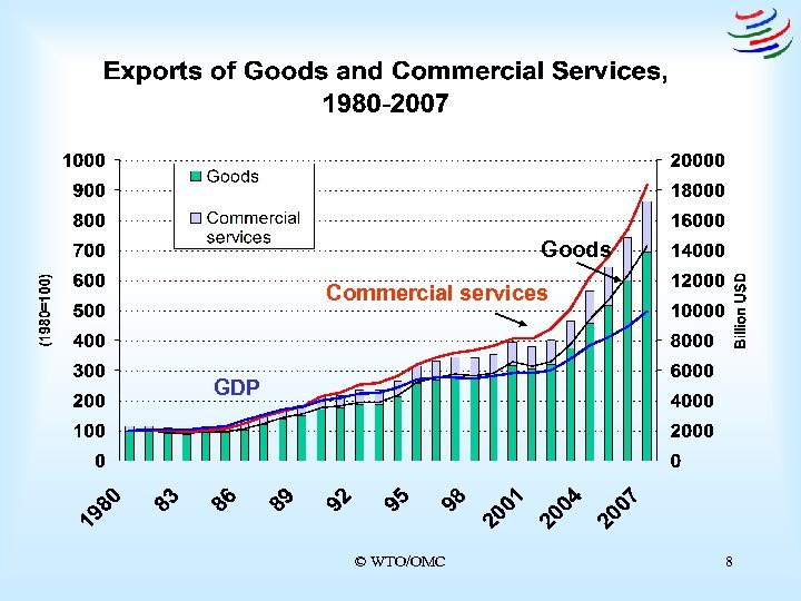 Goods Commercial services GDP © WTO/OMC 8 
