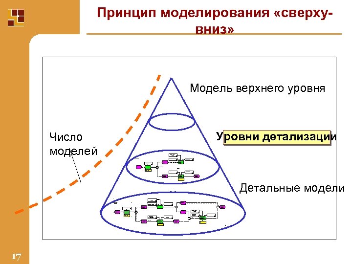 Принцип моделирования «сверхувниз» Модель верхнего уровня Уровни детализации Число моделей Карточка клиента Back Bone