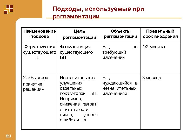 Подходы, используемые при регламентации Наименование подхода Объекты регламентации Предельный срок внедрения Формализация существующего БП