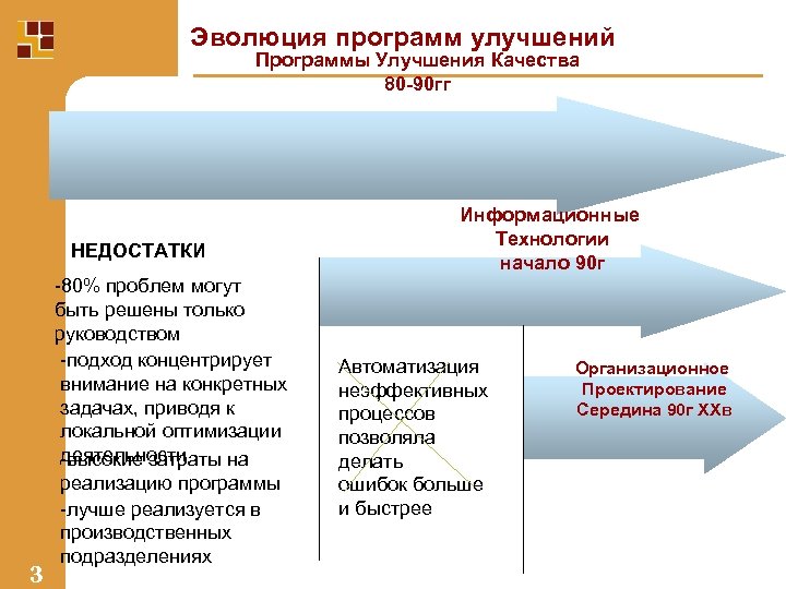 Эволюция программ улучшений Программы Улучшения Качества 80 -90 гг НЕДОСТАТКИ 3 -80% проблем могут