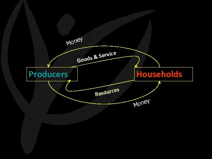 y e Mon e Servic ds & Goo Producers Households s rce Resou y