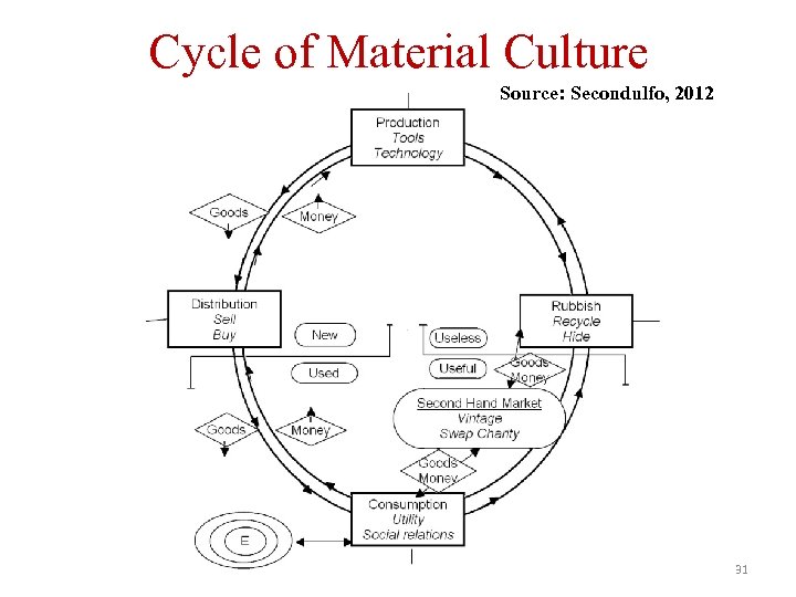 Cycle of Material Culture Source: Secondulfo, 2012 31 