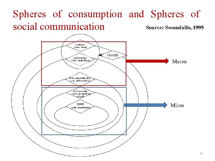 Spheres of consumption and Spheres of Source: Secondulfo, 1995 social communication Macro Micro 6