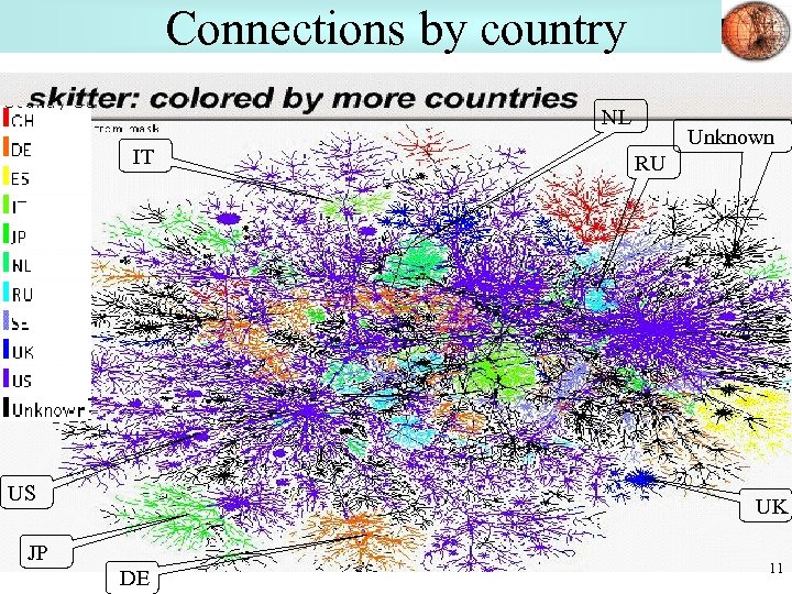 Connections by country NL IT US Unknown RU UK JP DE 11 