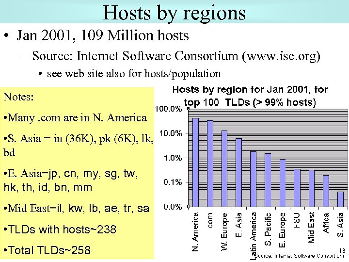 Hosts by regions • Jan 2001, 109 Million hosts – Source: Internet Software Consortium