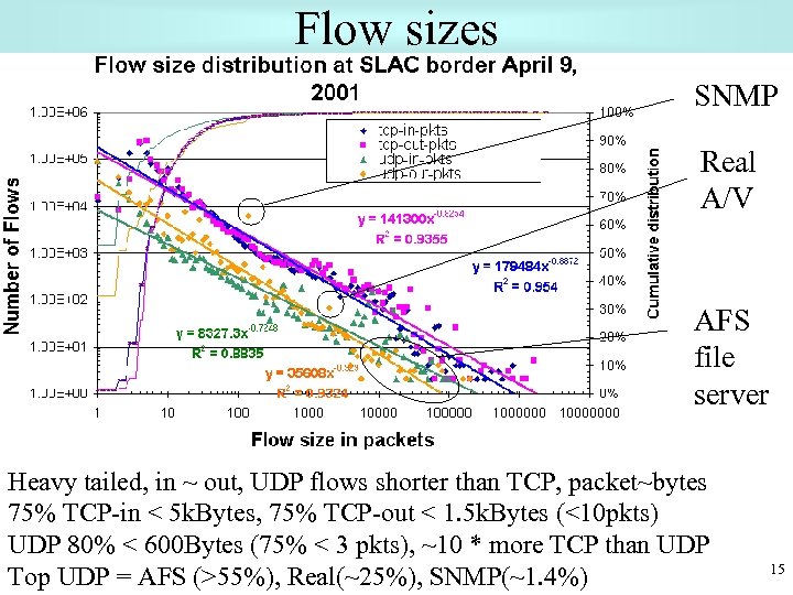 Flow sizes SNMP Real A/V AFS file server Heavy tailed, in ~ out, UDP