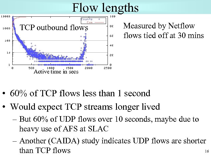 Flow lengths TCP outbound flows Measured by Netflows tied off at 30 mins Active