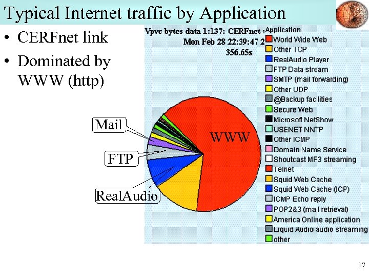 Typical Internet traffic by Application • CERFnet link • Dominated by WWW (http) Mail