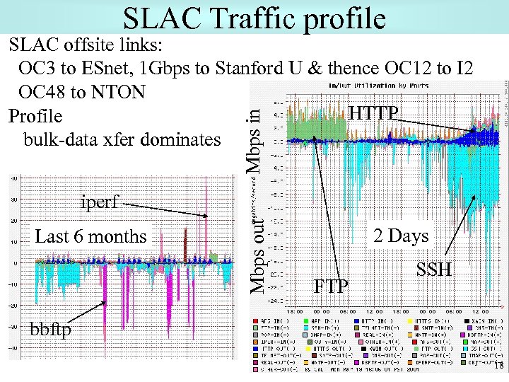 SLAC Traffic profile Mbps in SLAC offsite links: OC 3 to ESnet, 1 Gbps