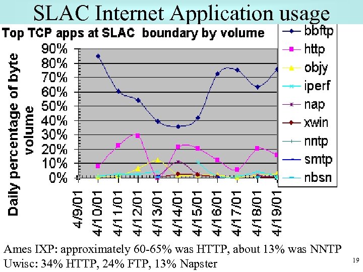 SLAC Internet Application usage Ames IXP: approximately 60 -65% was HTTP, about 13% was