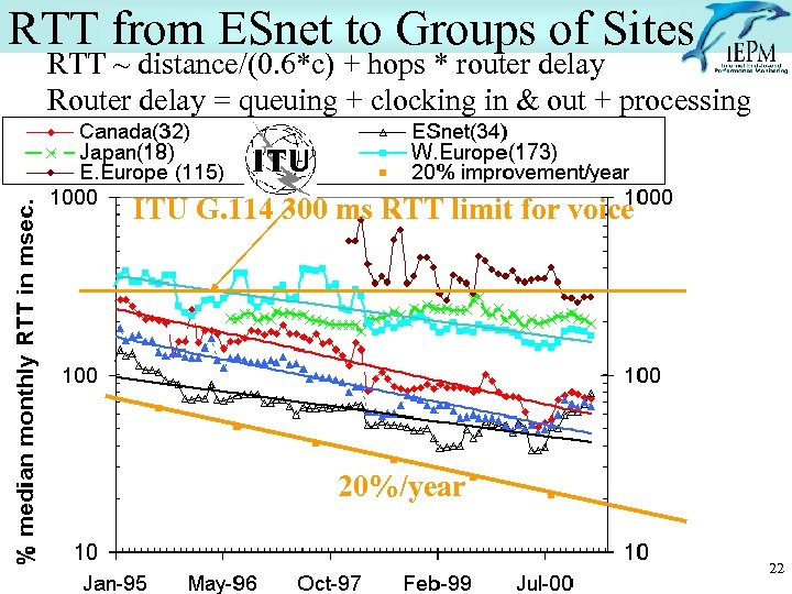 RTT from ESnet to Groups of Sites RTT ~ distance/(0. 6*c) + hops *