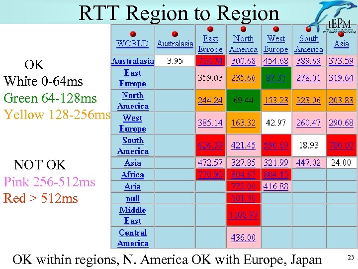 RTT Region to Region OK White 0 -64 ms Green 64 -128 ms Yellow