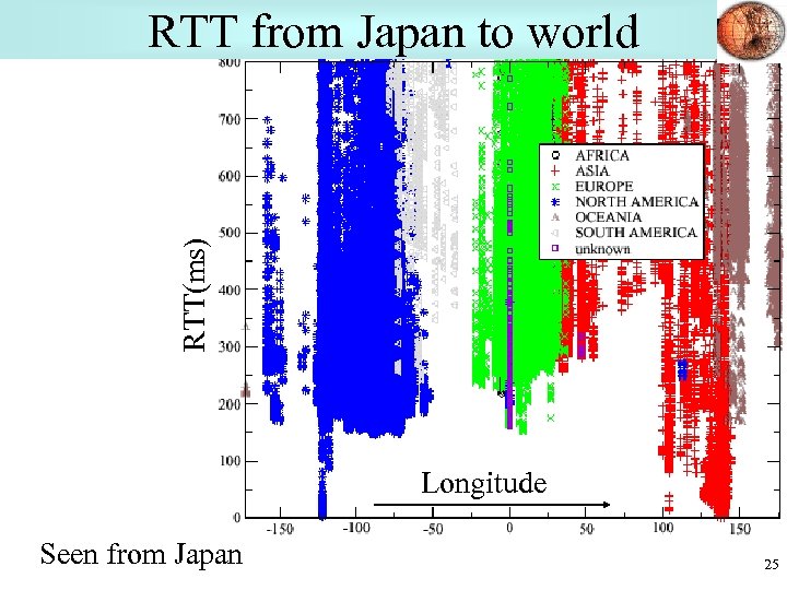 RTT(ms) RTT from Japan to world Longitude Seen from Japan 25 