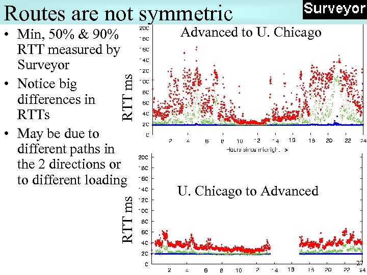 Routes are not symmetric Advanced to U. Chicago RTT ms • Min, 50% &