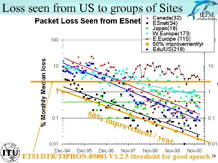 Loss seen from US to groups of Sites 50% imp rove men t /