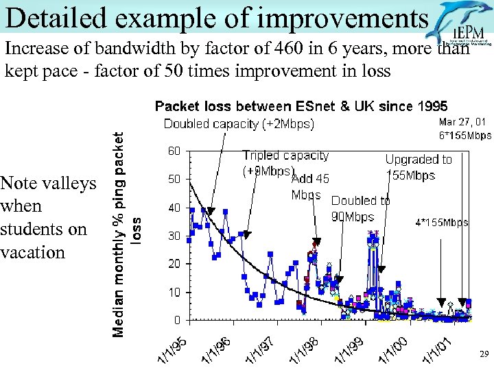 Detailed example of improvements Increase of bandwidth by factor of 460 in 6 years,