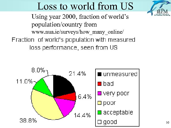 Loss to world from US Using year 2000, fraction of world’s population/country from www.