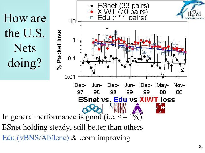 How are the U. S. Nets doing? In general performance is good (i. e.