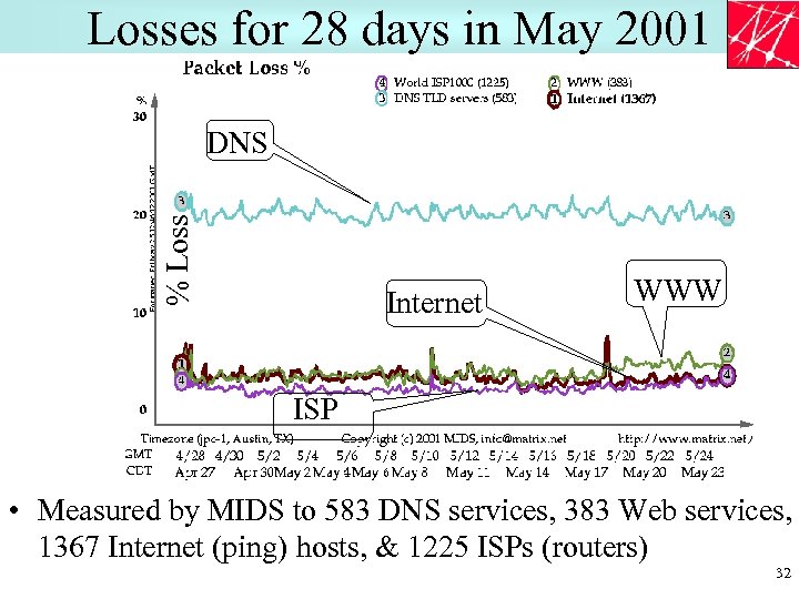 Losses for 28 days in May 2001 % Loss DNS Internet WWW ISP •