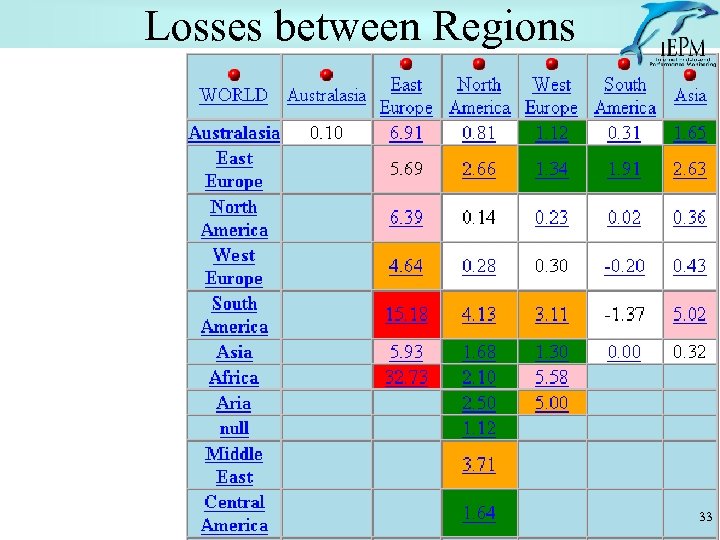 Losses between Regions 33 