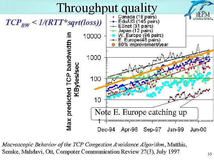 Throughput quality TCPBW < 1/(RTT*sqrt(loss)) Note E. Europe catching up Macroscopic Behavior of the