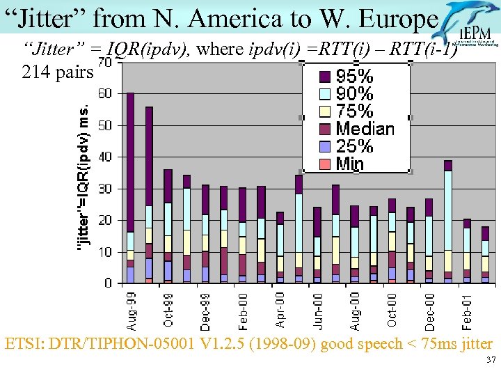 “Jitter” from N. America to W. Europe “Jitter” = IQR(ipdv), where ipdv(i) =RTT(i) –