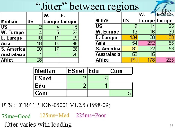 “Jitter” between regions ETSI: DTR/TIPHON-05001 V 1. 2. 5 (1998 -09) 75 ms=Good 125