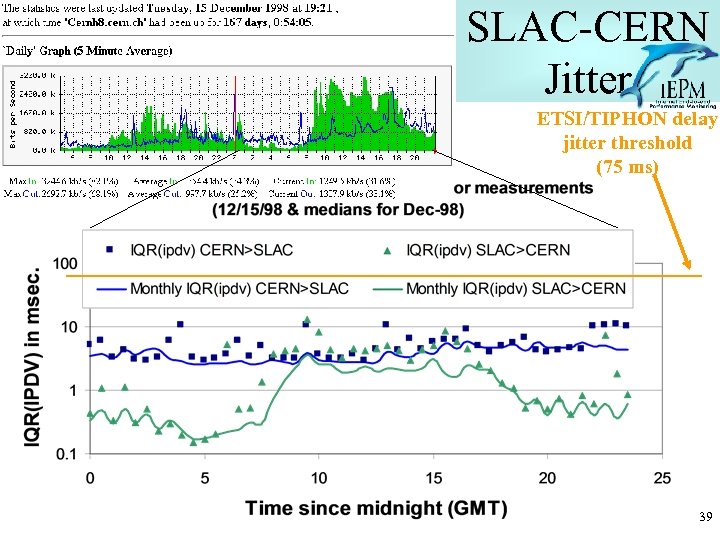 SLAC-CERN Jitter ETSI/TIPHON delay jitter threshold (75 ms) 39 