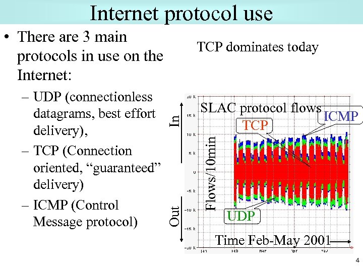 Internet protocol use • There are 3 main protocols in use on the Internet: