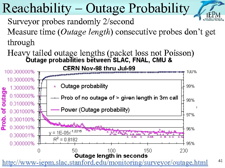 Reachability – Outage Probability Surveyor probes randomly 2/second Measure time (Outage length) consecutive probes