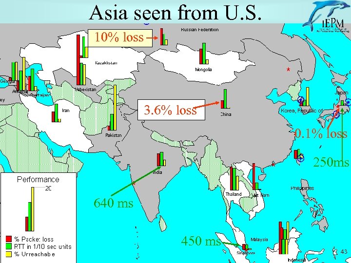 Asia seen from U. S. 10% loss 3. 6% loss 0. 1% loss 250