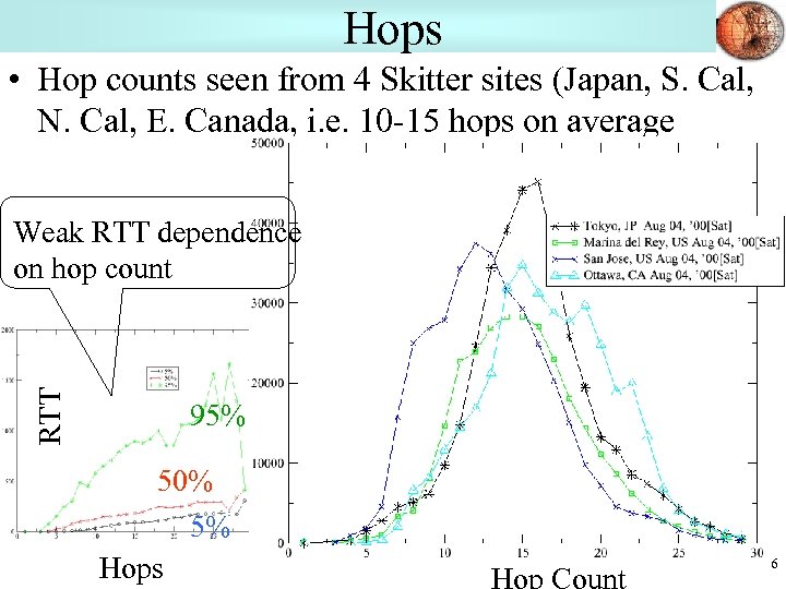 Hops • Hop counts seen from 4 Skitter sites (Japan, S. Cal, N. Cal,