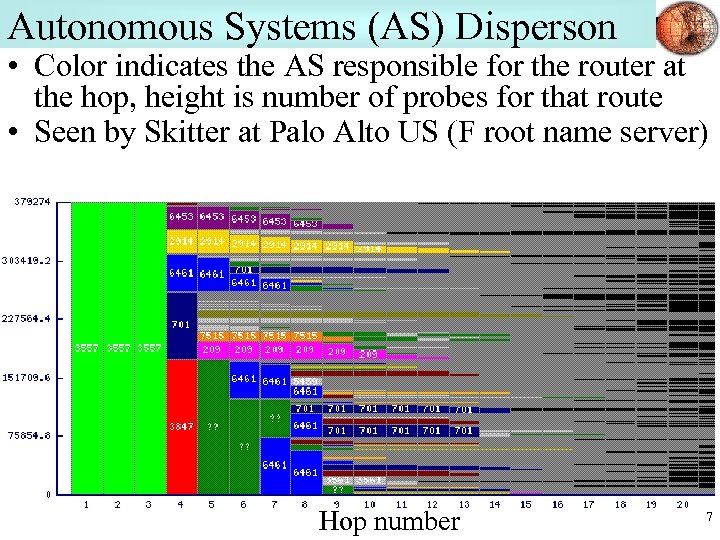 Autonomous Systems (AS) Disperson • Color indicates the AS responsible for the router at