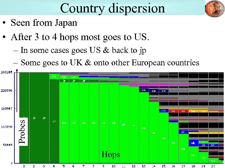 Country dispersion • Seen from Japan • After 3 to 4 hops most goes